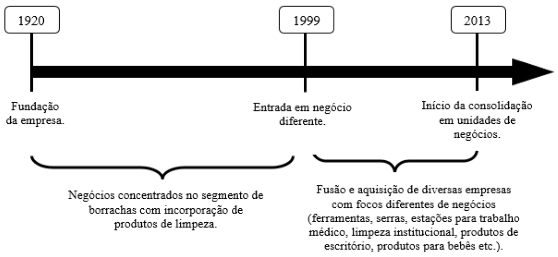 Figura 3 - Linha do tempo da empresa C com identifica��o do momento de ocorr�ncia da altera��o significativa no modelo de neg�cio.