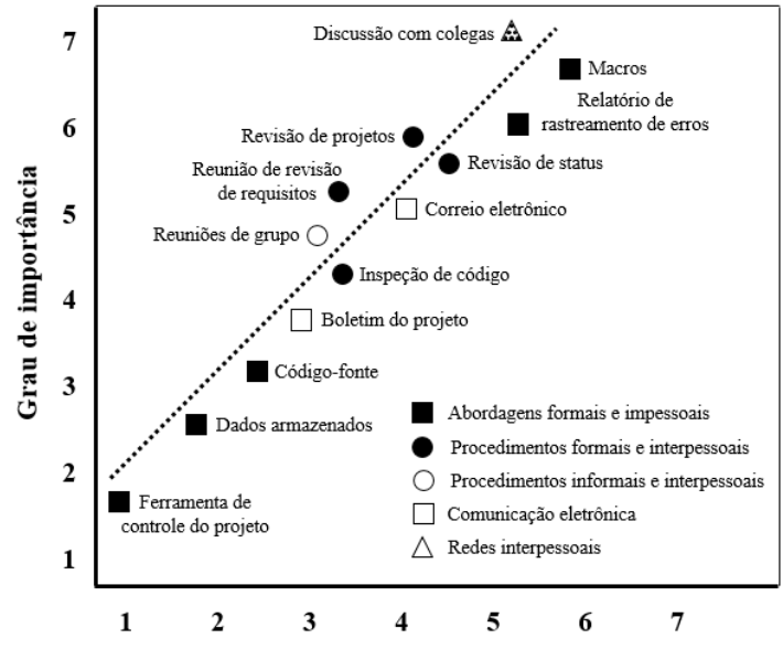 Figura 1 - Importncia e frequncia de uso das tcnicas de comunicao