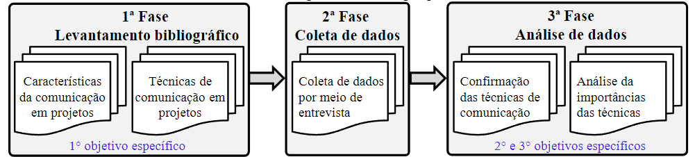 Figura 2 -Fases da pesquisa