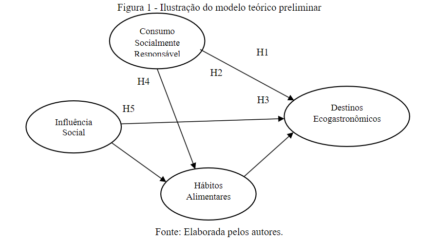 Ilustração do modelo teórico preliminar