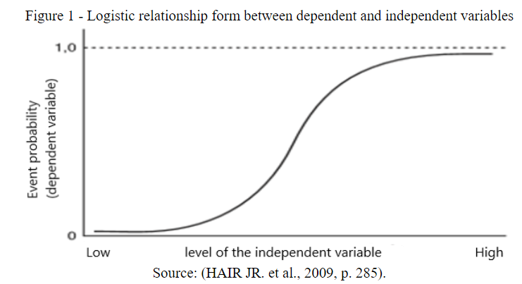 Logistic relationship form between dependent and independent variables