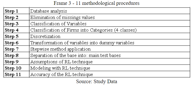 11 methodological procedures