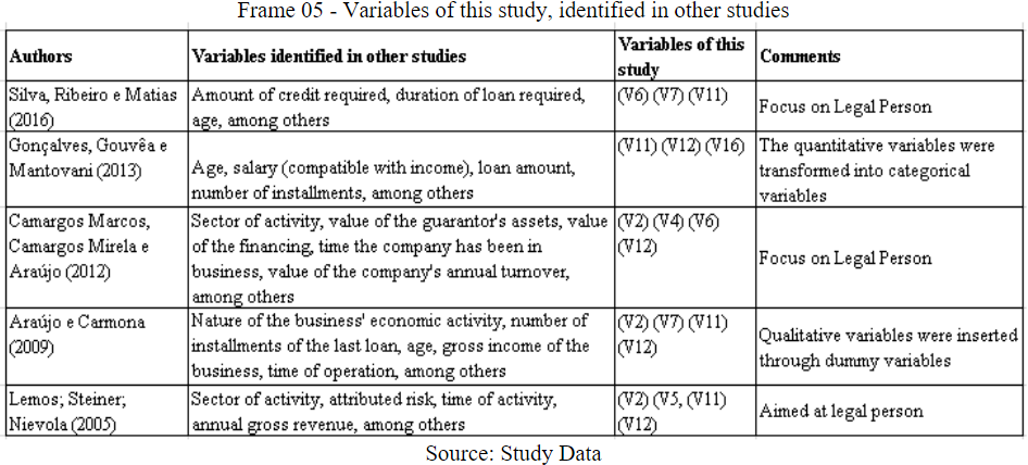 Variables of this study, identified in other studies