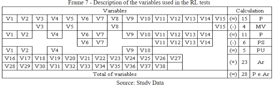 Description of the variables used in the RL tests