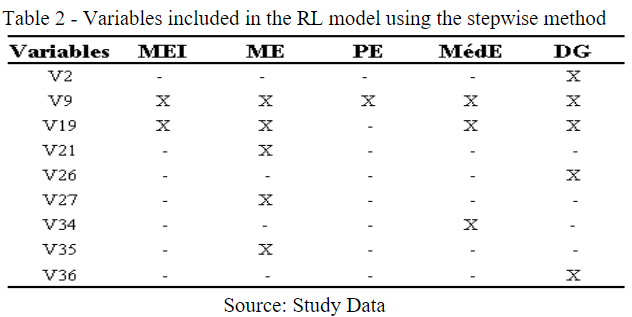 Variables included in the RL model using the stepwise method