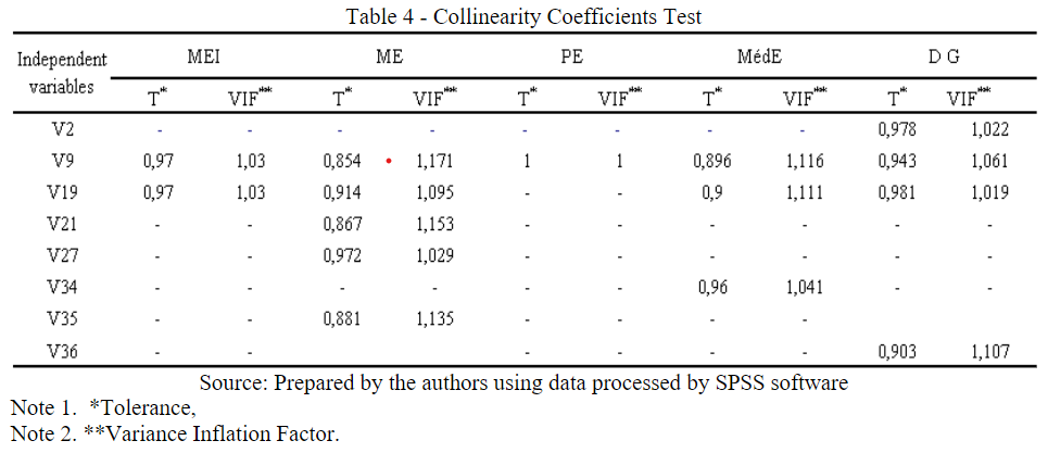 Collinearity Coefficients Test
