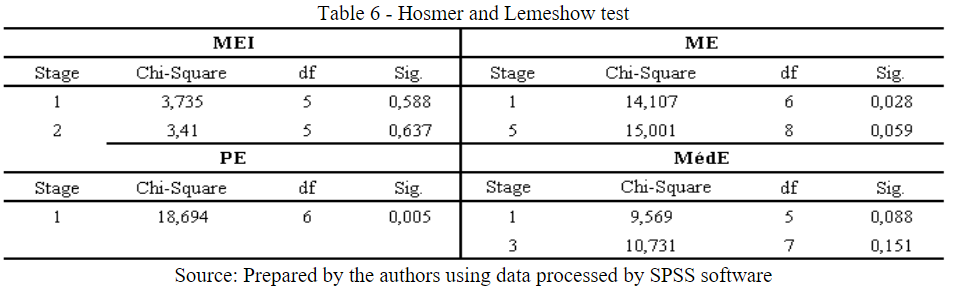 Hosmer and Lemeshow test