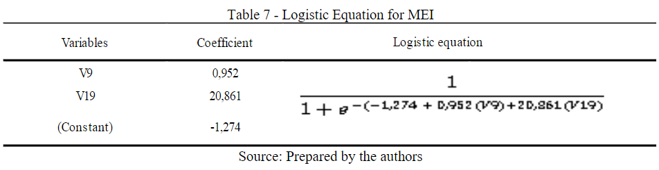 Logistic Equation for MEI