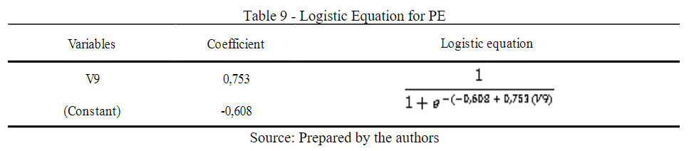 Logistic Equation for PE