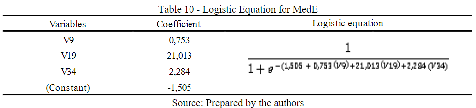 Logistic Equation for MedE