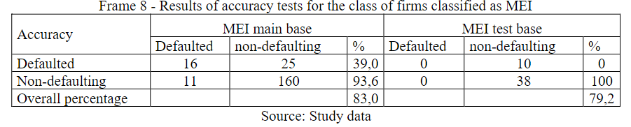 Results of accuracy tests for the class of firms classified as MEI