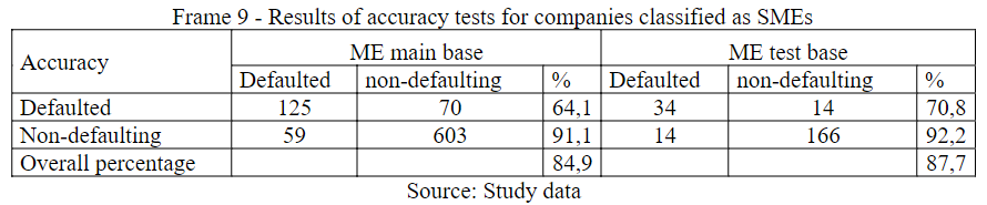Results of accuracy tests for companies classified as SMEs