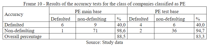 Results of the accuracy tests for the class of companies classified as PE