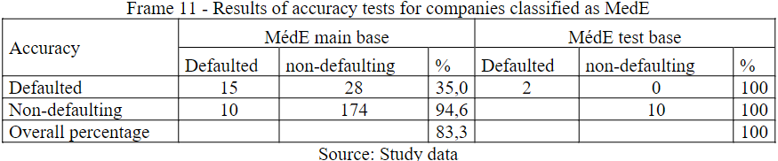 Results of accuracy tests for companies classified as MedE