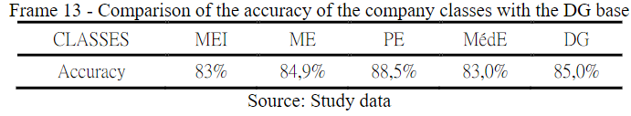 Comparison of the accuracy of the company classes with the DG base