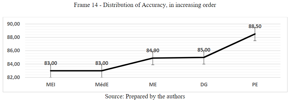 Distribution of Accuracy, in increasing order
