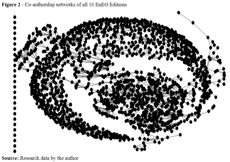 Figure 2 - Co-authorship networks of all 10 EnEO Editions