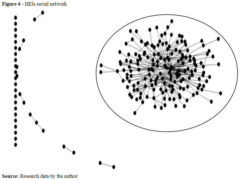 Figure 4 - HEIs social network