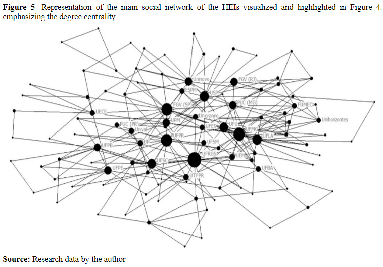 Figure 5- Representation of the main social network of the HEIs visualized and highlighted in Figure 4, emphasizing the degree centrality