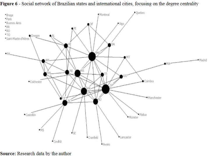 Figure 6 - Social network of Brazilian states and international cities, focusing on the degree centrality