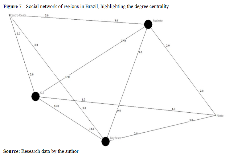 Figure 7 - Social network of regions in Brazil, highlighting the degree centrality