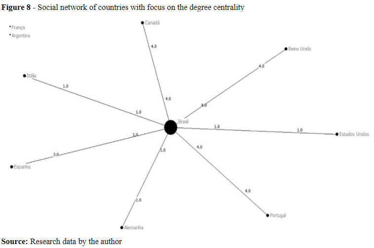 Figure 8 - Social network of countries with focus on the degree centrality