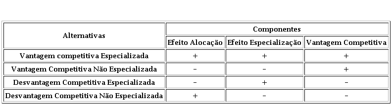 Results of the allocation effect by territory and sector