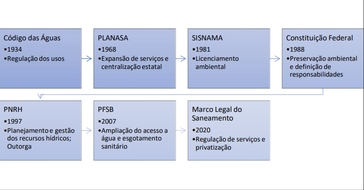 Linha temporal das principais leis de regulamenta��o e conserva��o dos recursos h�dricos e de saneamento