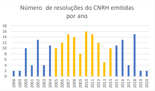 N�mero de Resolu��es do CNRH emitidas por ano