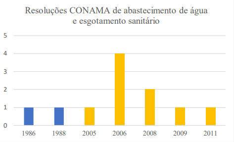 N�mero de Resolu��es do CONAMA relacionadas a abastecimento de �gua e esgotamento sanit�rio