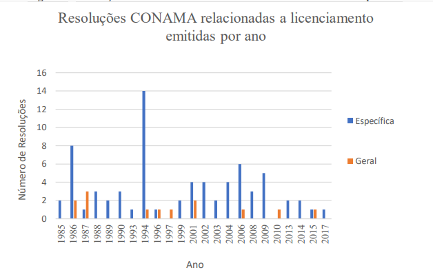 Resolu��es CONAMA sobre licenciamento ambiental emitidas por ano