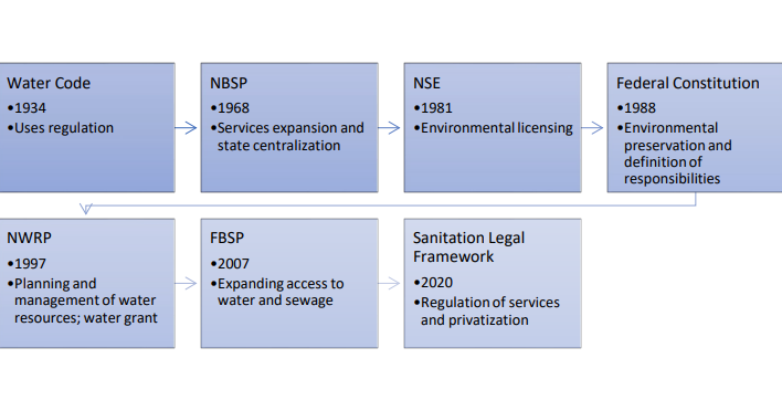 Timeline of the main laws regulating and conserving water and sanitation resources
