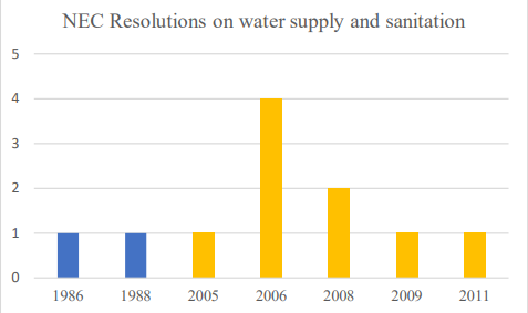 Number of NEC Resolutions related to water supply and sanitary sewage
