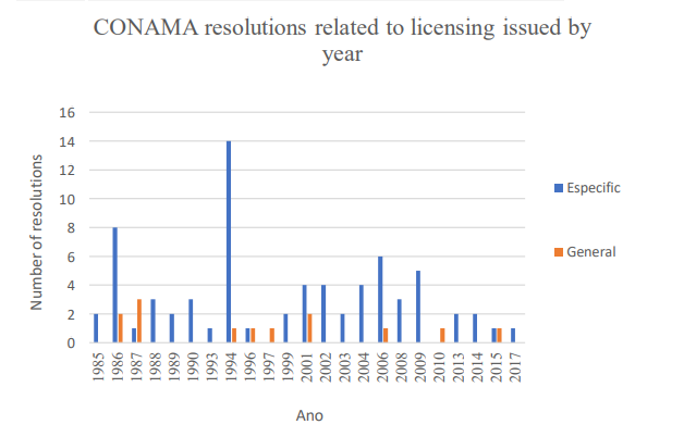 NEC resolutions on environmental licensing issued by year