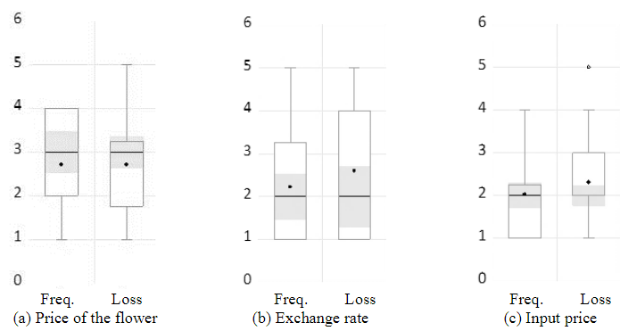 shows  the  distribution  of  the  producers'  perception  indicators  in  relation  to  the  frequency  and  potential  for  economic  loss  of  the  three  most  severe  market  risk  events  fluctuation in flower prices exchange rate and input prices Analyzing such events the greater severity of the first is verified considering that it presents the highest indicators of frequency of economic loss