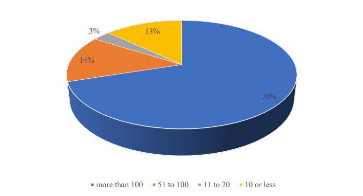 Annual number of export processes