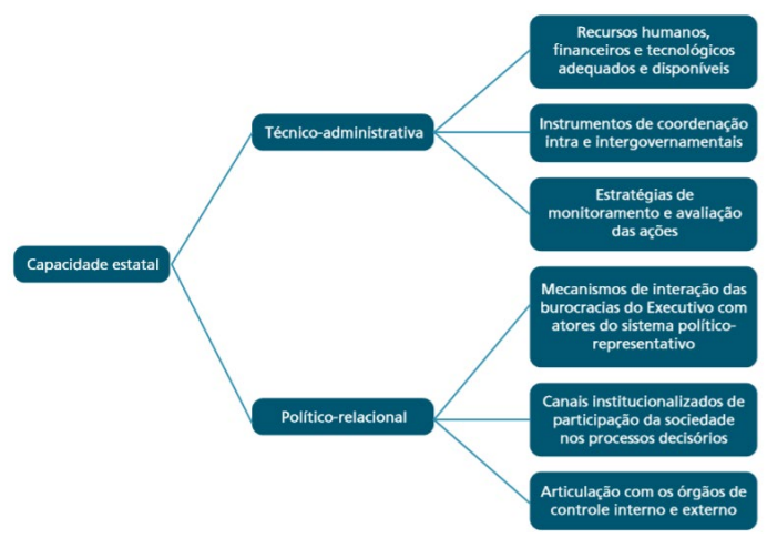 Indicadores das capacidades estatais