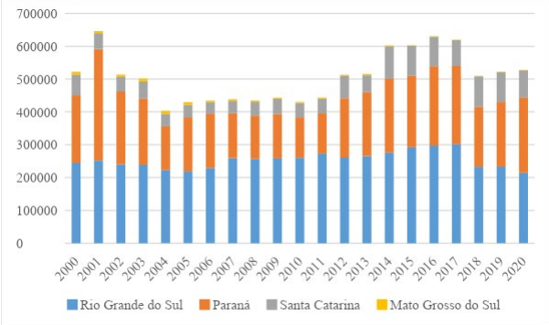 &ndash; Participa��o dos estados na produ��o nacional de ervamate 2000 &ndash; 2020