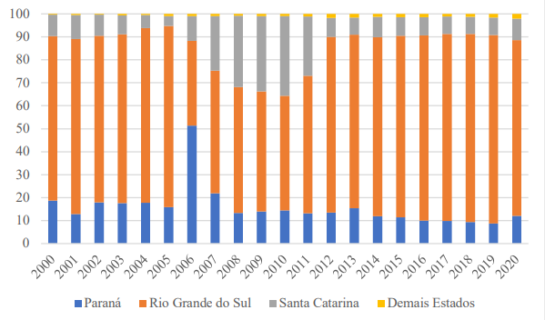 Participa��o dos estados na exporta��o brasileira de ervamate 2000 &ndash; 2020