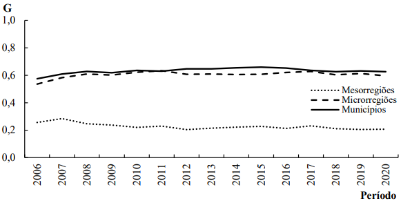 Evolu��o do �ndice de Gini para as empresas de cer�mica vermelha para os munic�pios microrregi�es e mesorregi�es da Para�ba de 2006 a 2020