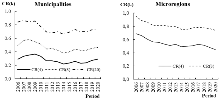 Evolution of the Concentration Ratio CRk of red ceramic companies by municipalities and microregions of Paraíba from 2006 to 2020