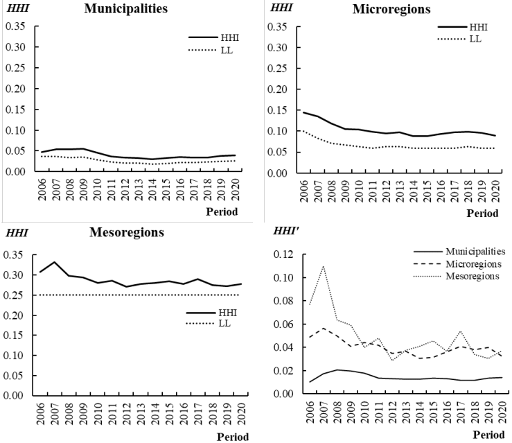 Evolution of the HerfindahlHirschman Index HHI the lower limit of the HHI LL and the adjusted HHI HHI' for red ceramic companies for the municipalities microregions and mesoregions of the state of Paraíba from 2006 to 2020