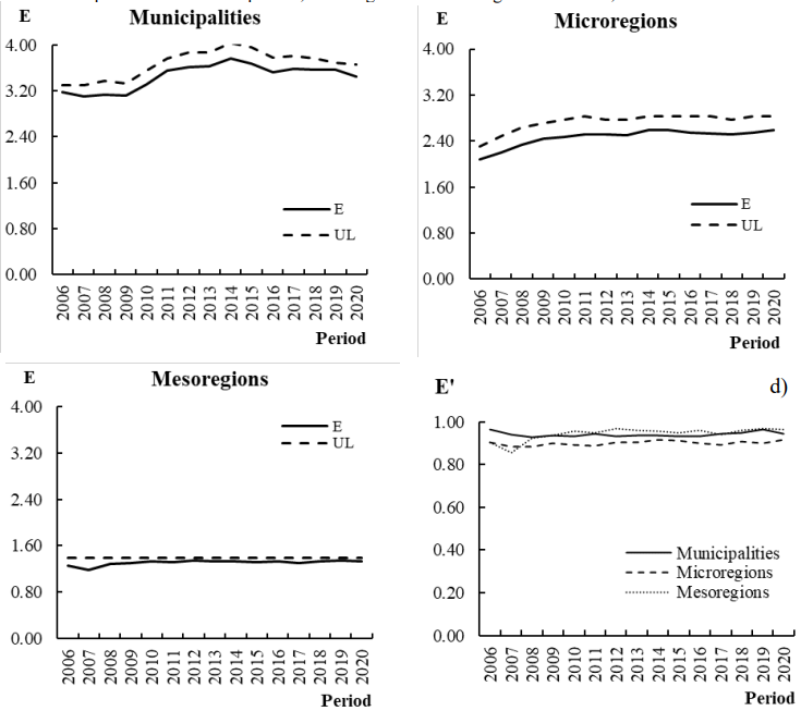 Evolution of the Entropia Index E upper limit UL and adjusted entropy E' for red ceramic companies for the municipalities microregions and mesoregions of Paraíba from 2006 to 2020