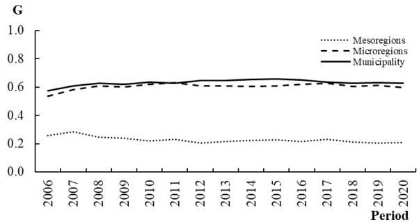 Evolution of the Gini index for red ceramic companies for the municipalities microregions and mesoregions of Paraíba from 2006 to 2020