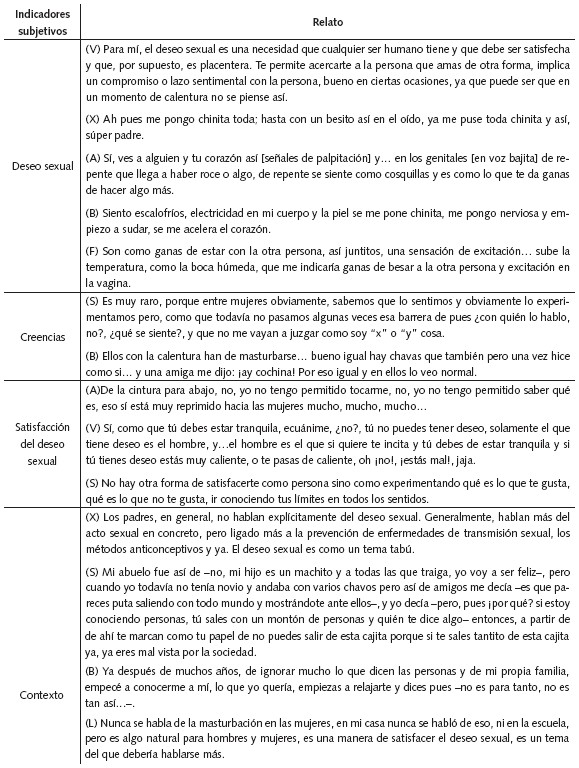Informaci&oacute;n proporcionada para las tem&aacute;ticas de deseo sexual, creencias,
satisfacci&oacute;n del deseo sexual y contexto de las mujeres