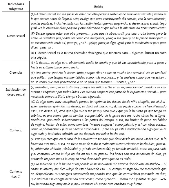 Informaci&oacute;n proporcionada para las tem&aacute;ticas de deseo sexual, creencias, satisfacci&oacute;n
del deseo sexual y contexto de los hombres