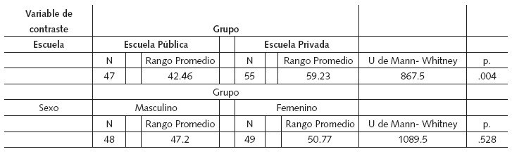 Resultados
de la prueba U de Mann-Whitney para Nivel m&aacute;s alto de
Aceptaci&oacute;n  

 