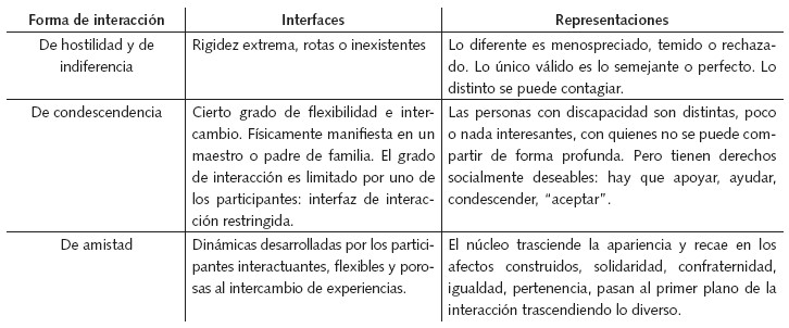 Interfaces
y representaciones sociales presentes en las formas de interacci&oacute;n.  

 