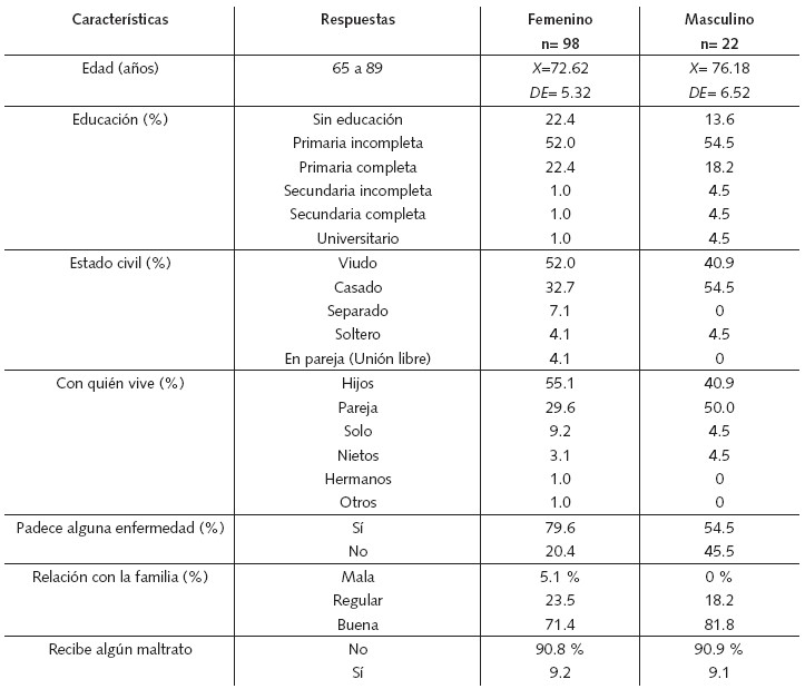 Características de los adultos mayores participantes