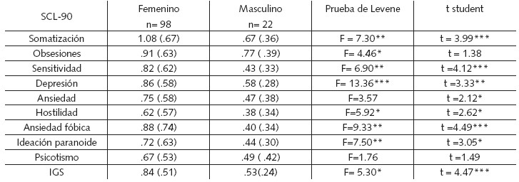 Medias de
los síntomas presentados por mujeres y hombres adultos mayores